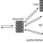 How does a DNS query work?